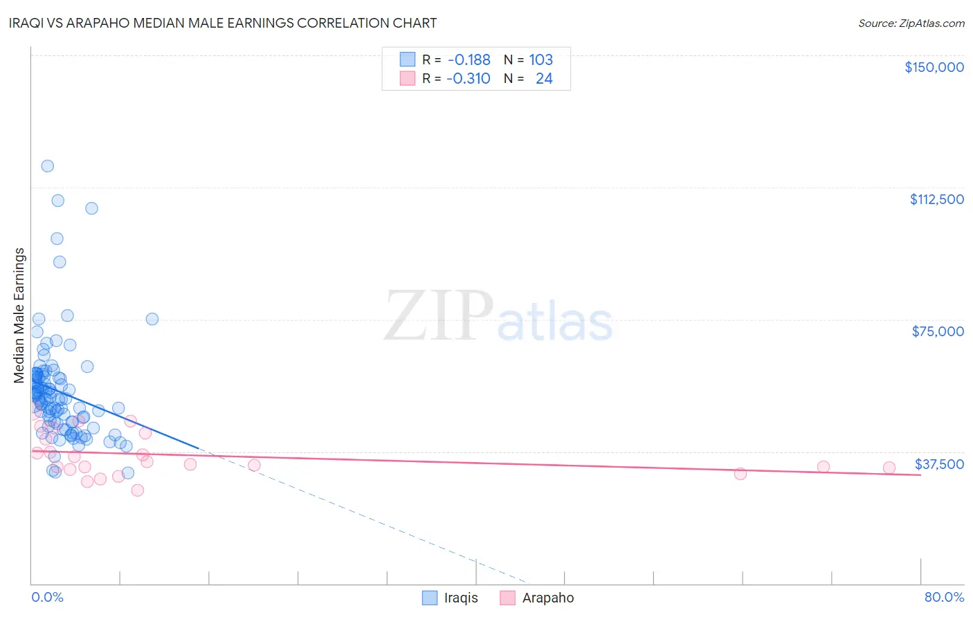 Iraqi vs Arapaho Median Male Earnings