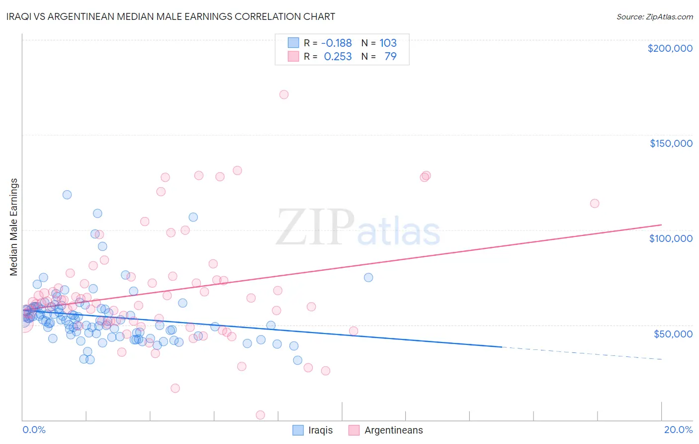 Iraqi vs Argentinean Median Male Earnings