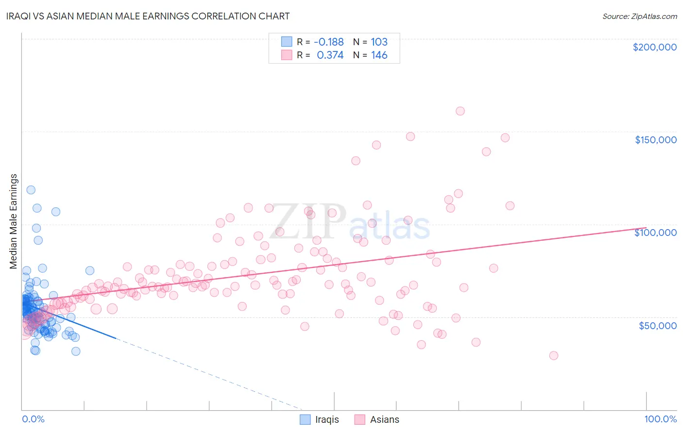 Iraqi vs Asian Median Male Earnings