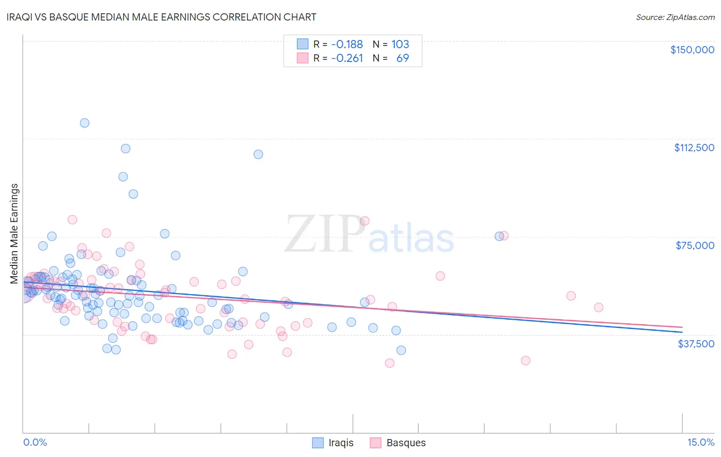 Iraqi vs Basque Median Male Earnings