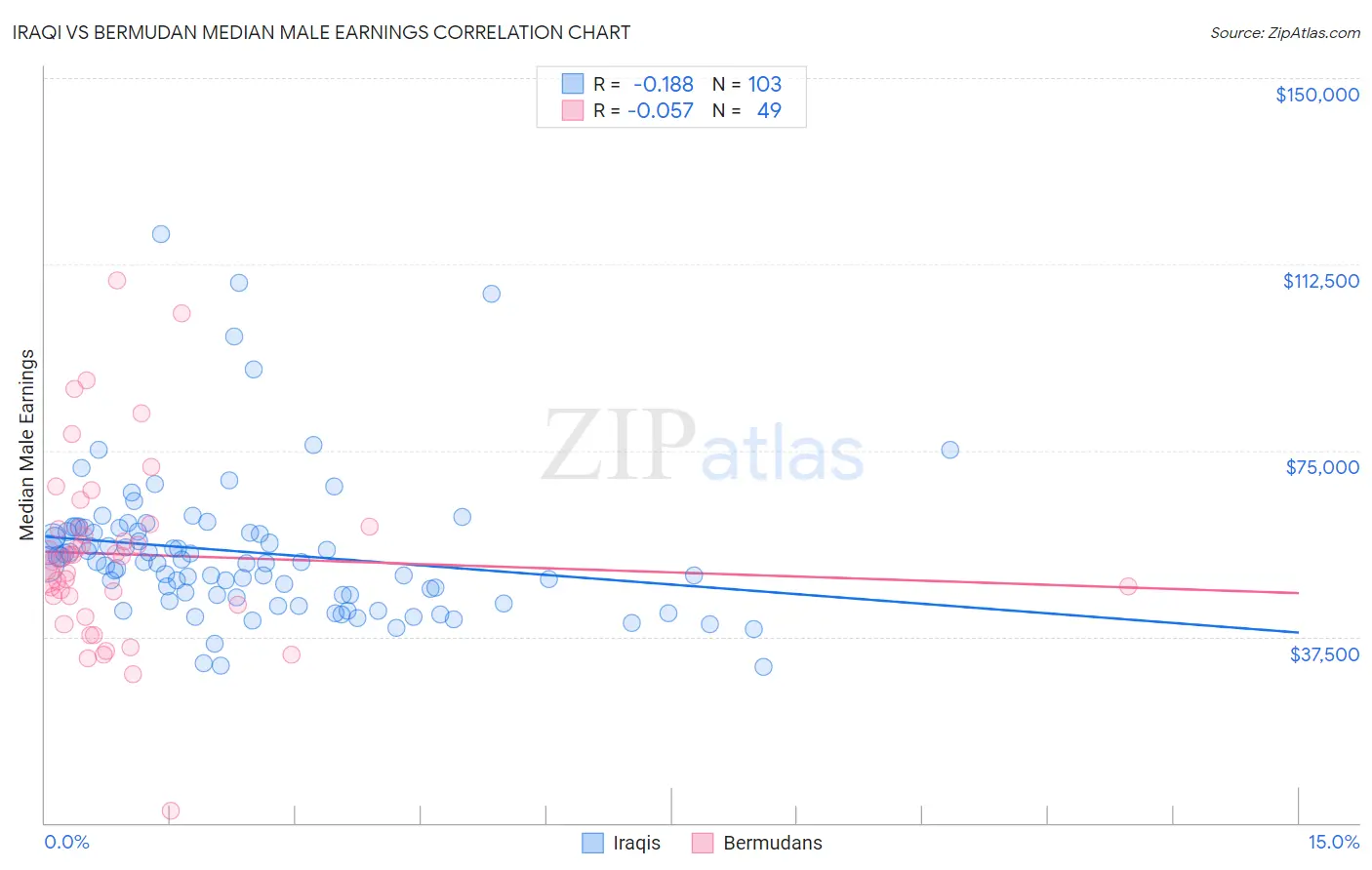 Iraqi vs Bermudan Median Male Earnings