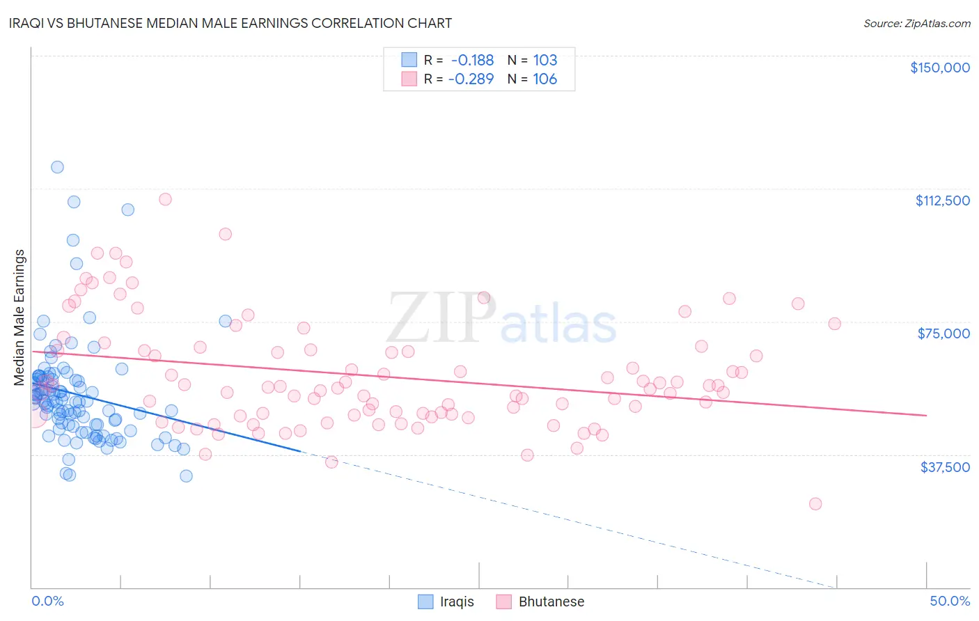 Iraqi vs Bhutanese Median Male Earnings