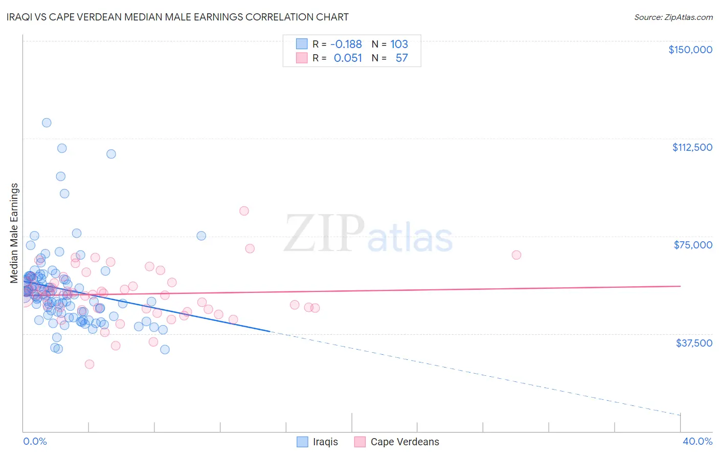 Iraqi vs Cape Verdean Median Male Earnings