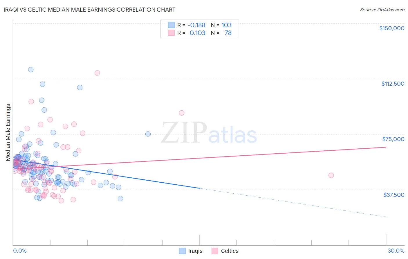 Iraqi vs Celtic Median Male Earnings