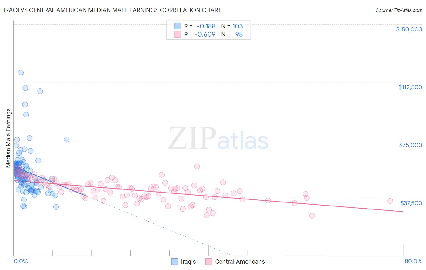 Iraqi vs Central American Median Male Earnings