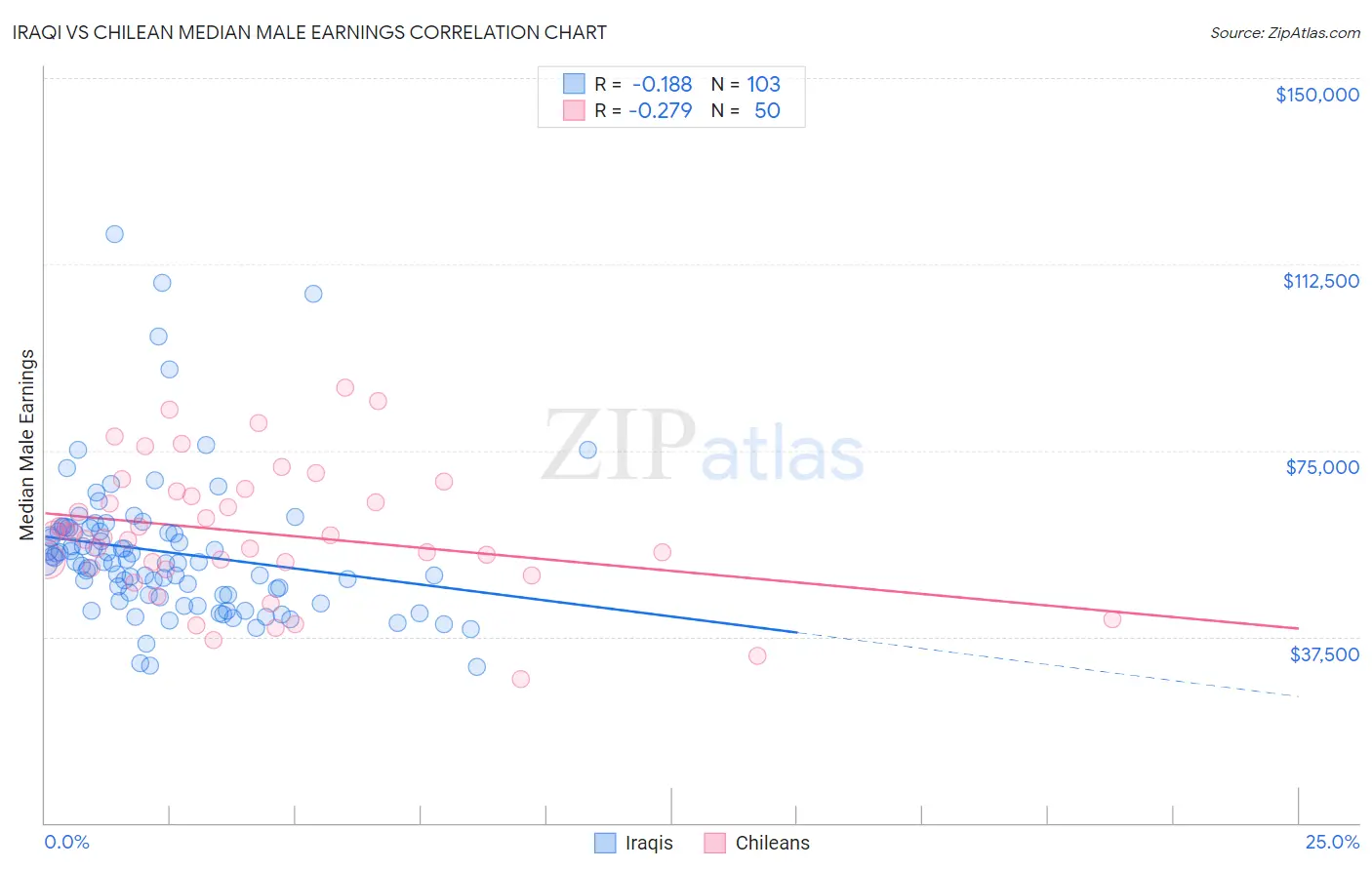 Iraqi vs Chilean Median Male Earnings