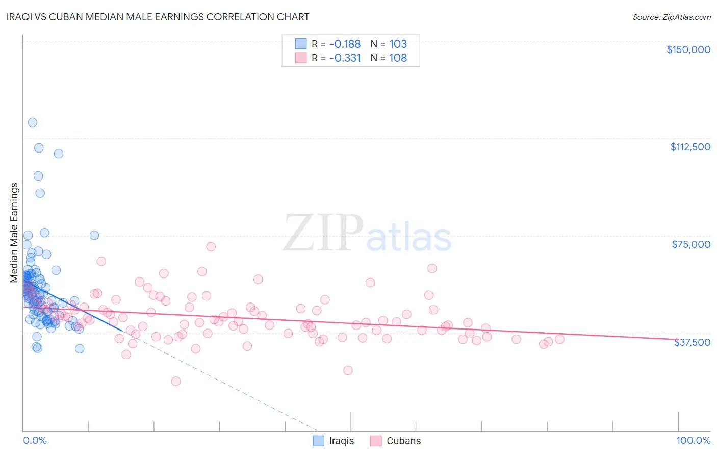 Iraqi vs Cuban Median Male Earnings