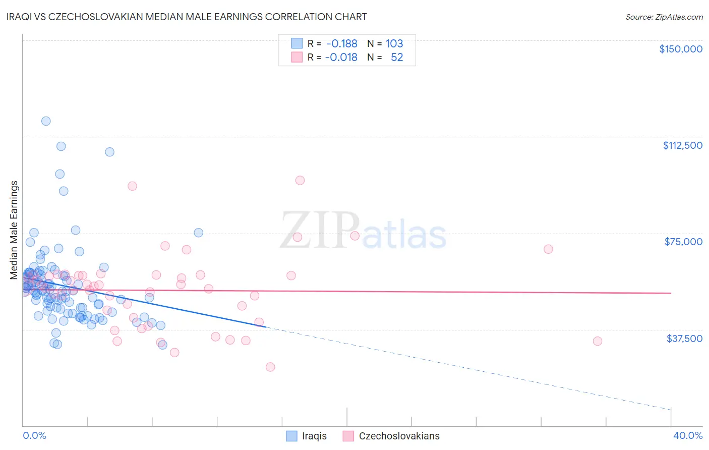 Iraqi vs Czechoslovakian Median Male Earnings