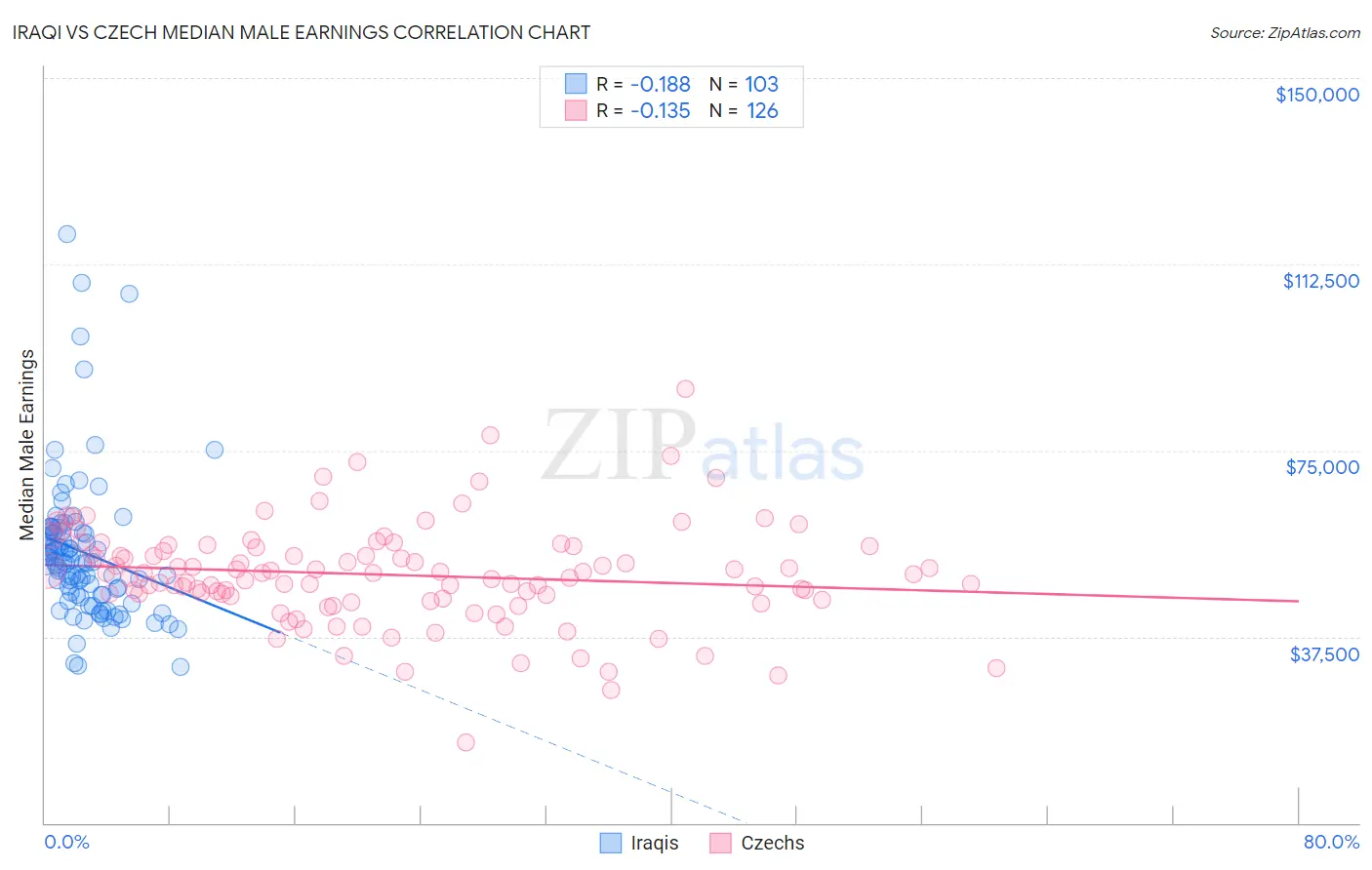 Iraqi vs Czech Median Male Earnings