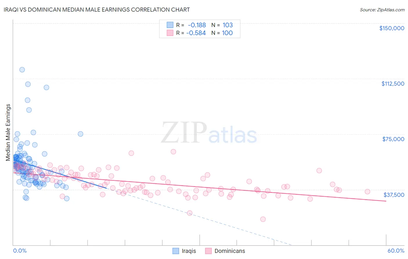 Iraqi vs Dominican Median Male Earnings