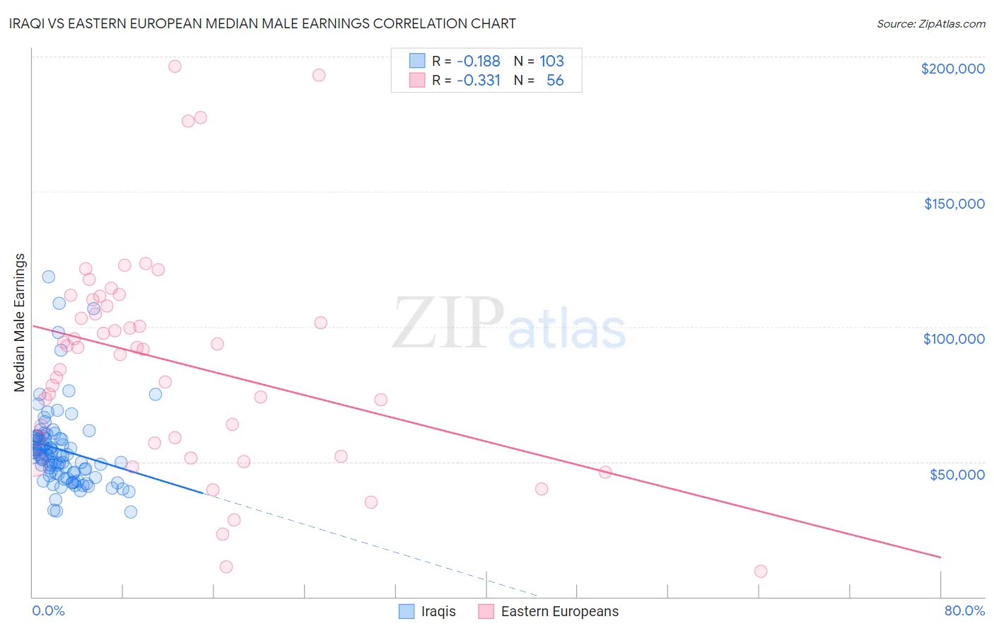 Iraqi vs Eastern European Median Male Earnings