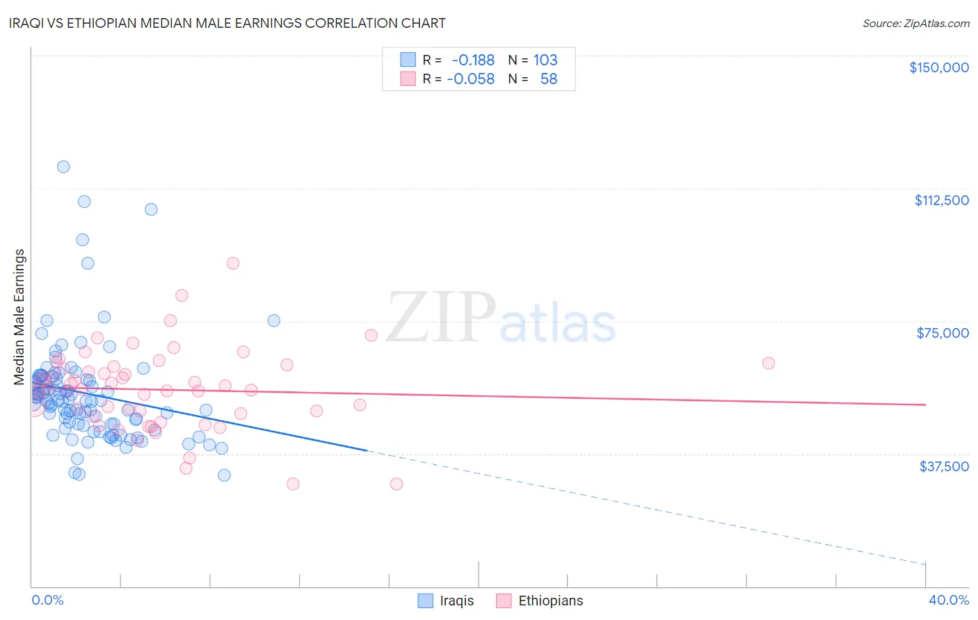 Iraqi vs Ethiopian Median Male Earnings