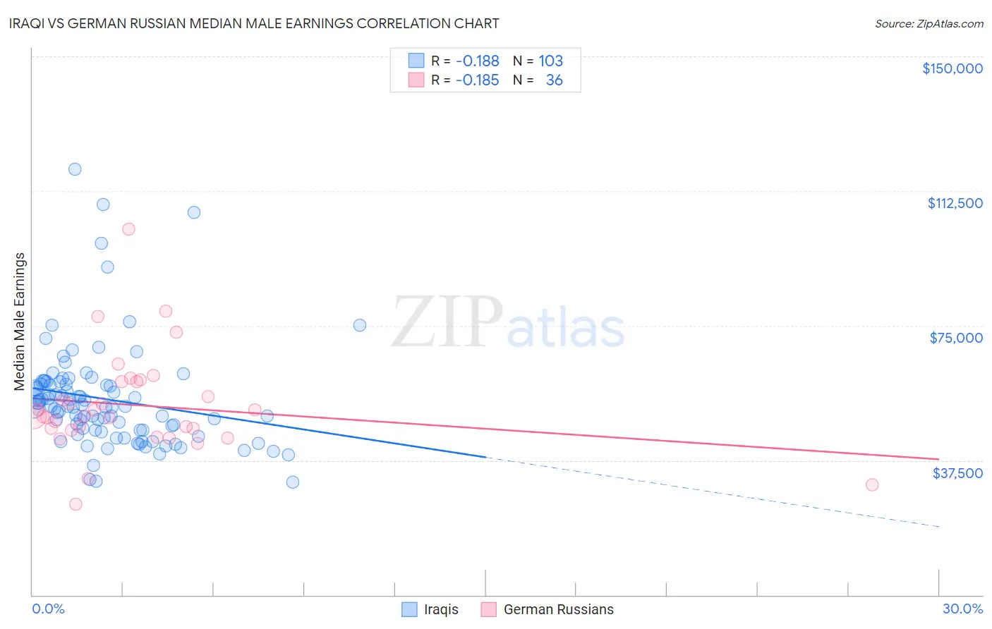 Iraqi vs German Russian Median Male Earnings