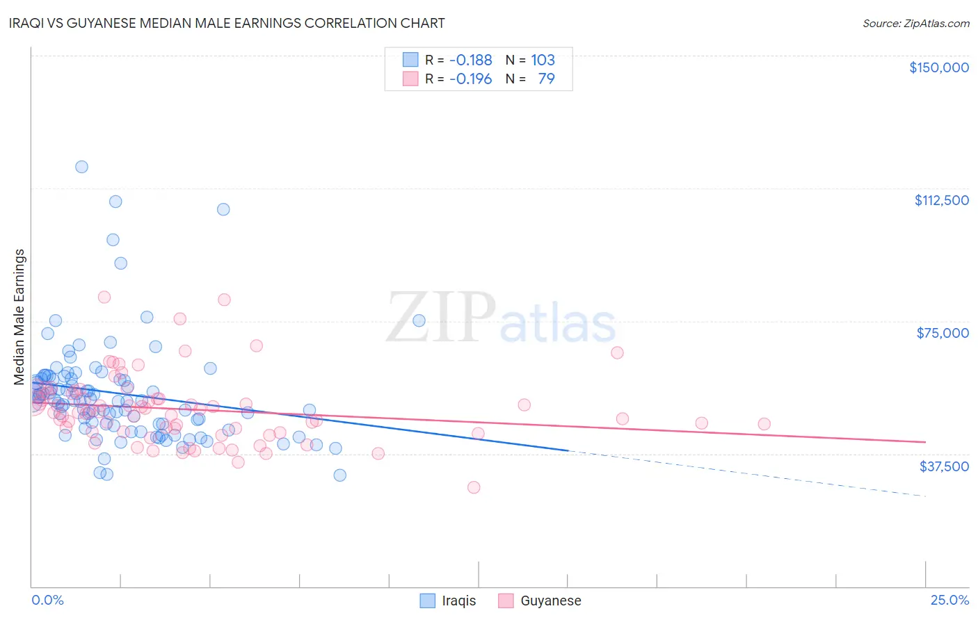 Iraqi vs Guyanese Median Male Earnings