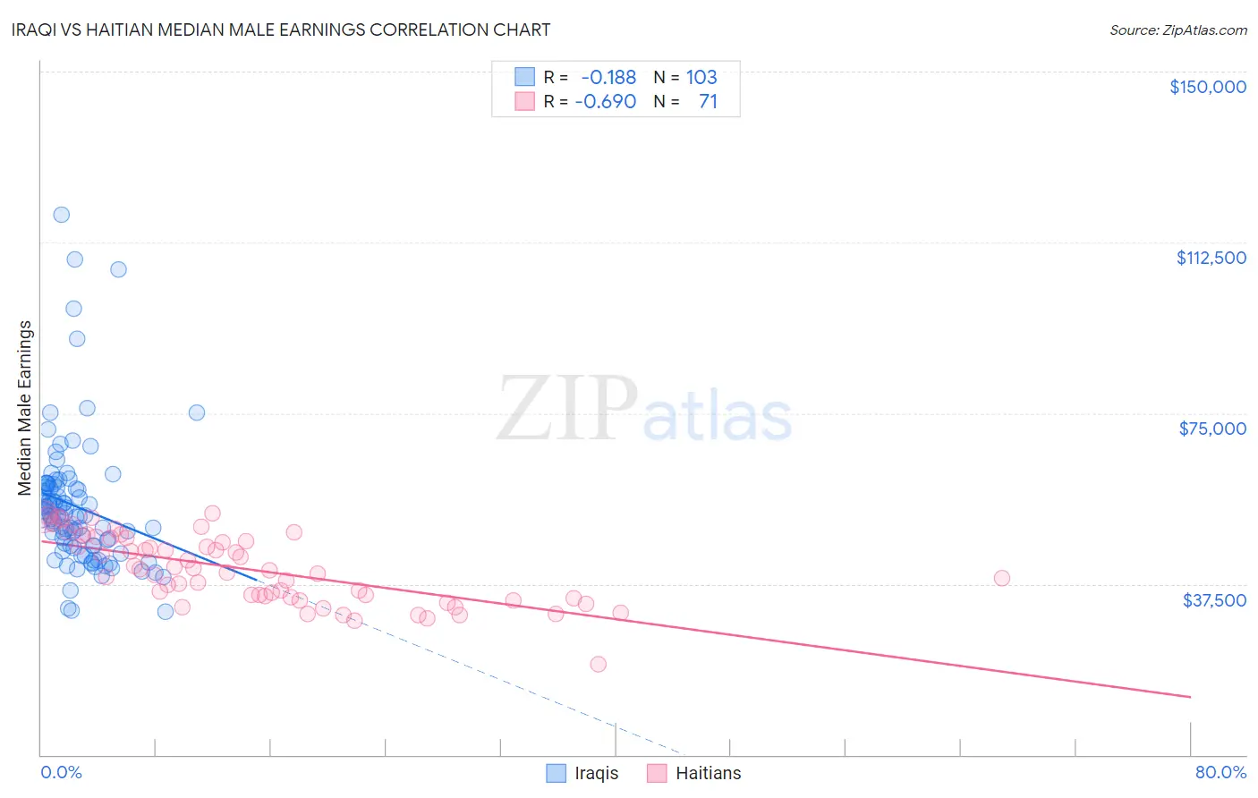 Iraqi vs Haitian Median Male Earnings