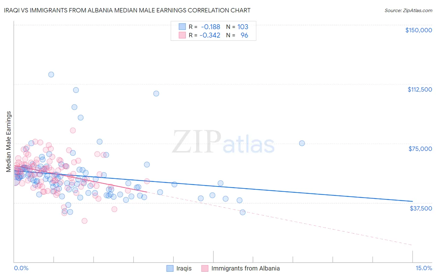 Iraqi vs Immigrants from Albania Median Male Earnings