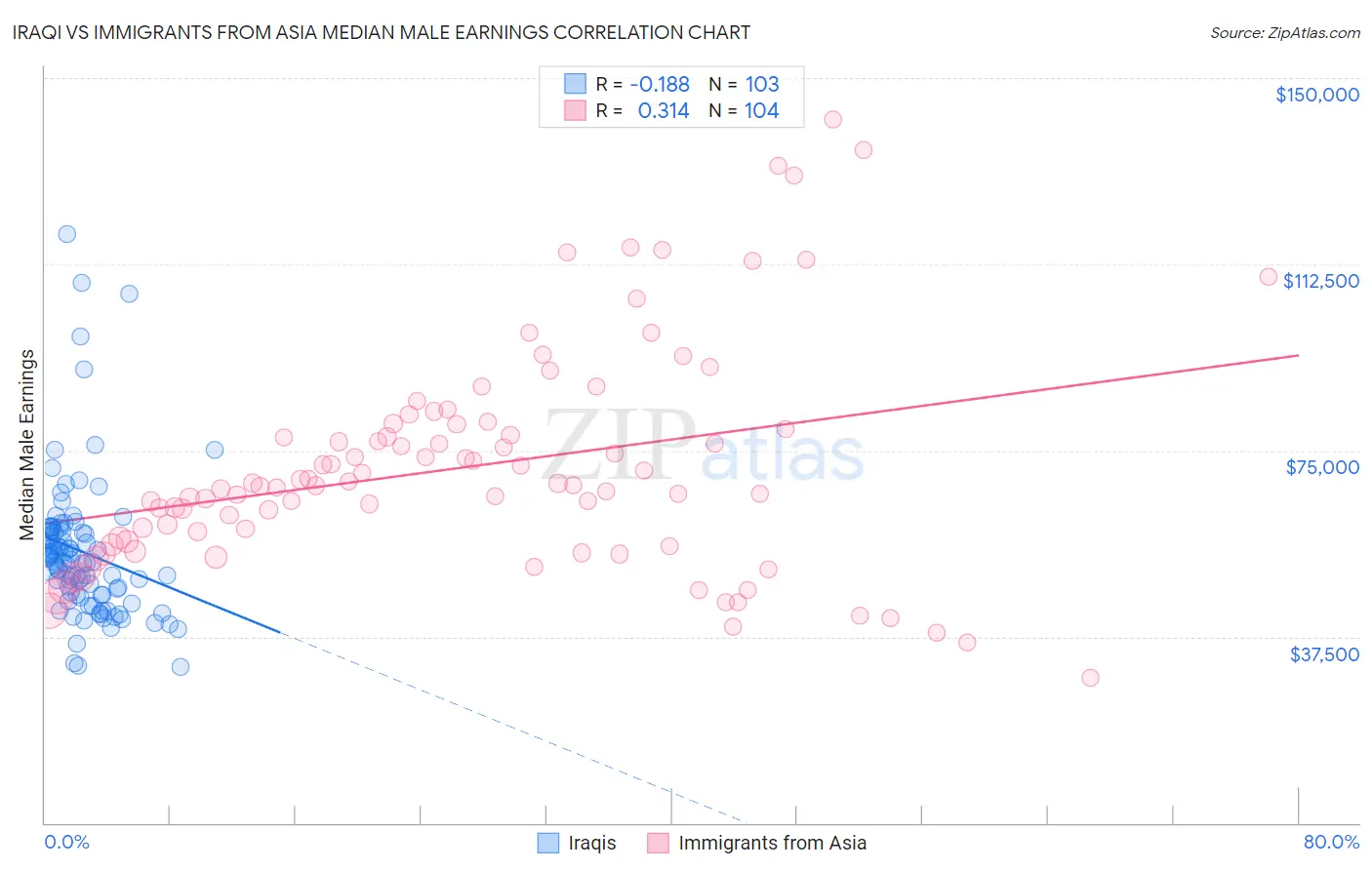 Iraqi vs Immigrants from Asia Median Male Earnings