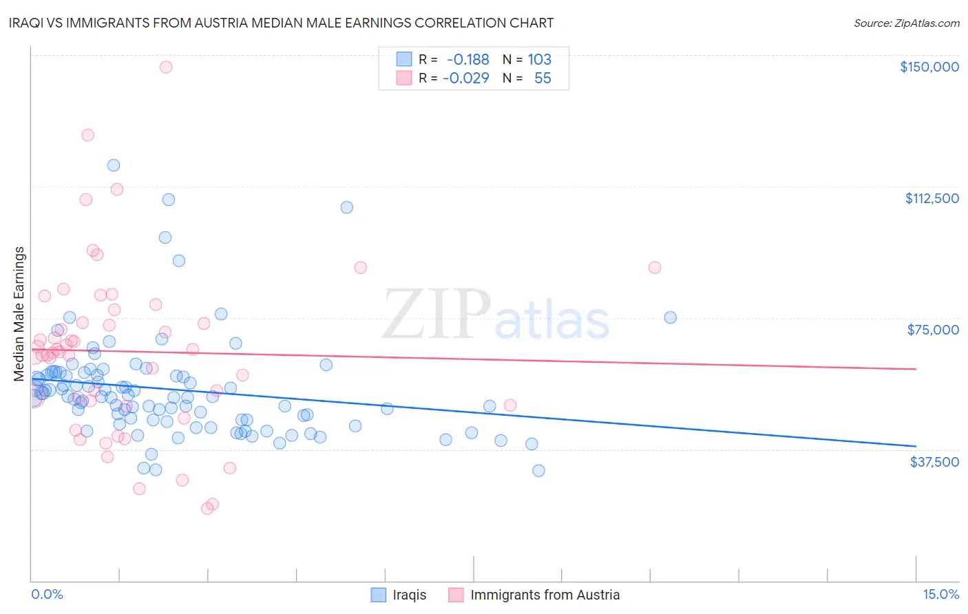 Iraqi vs Immigrants from Austria Median Male Earnings