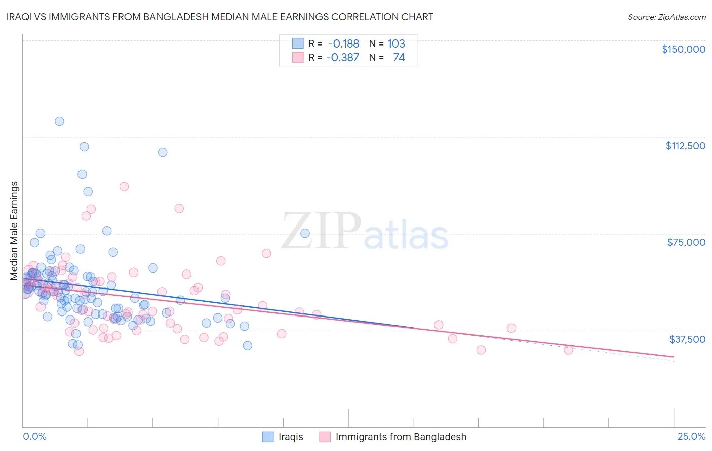 Iraqi vs Immigrants from Bangladesh Median Male Earnings