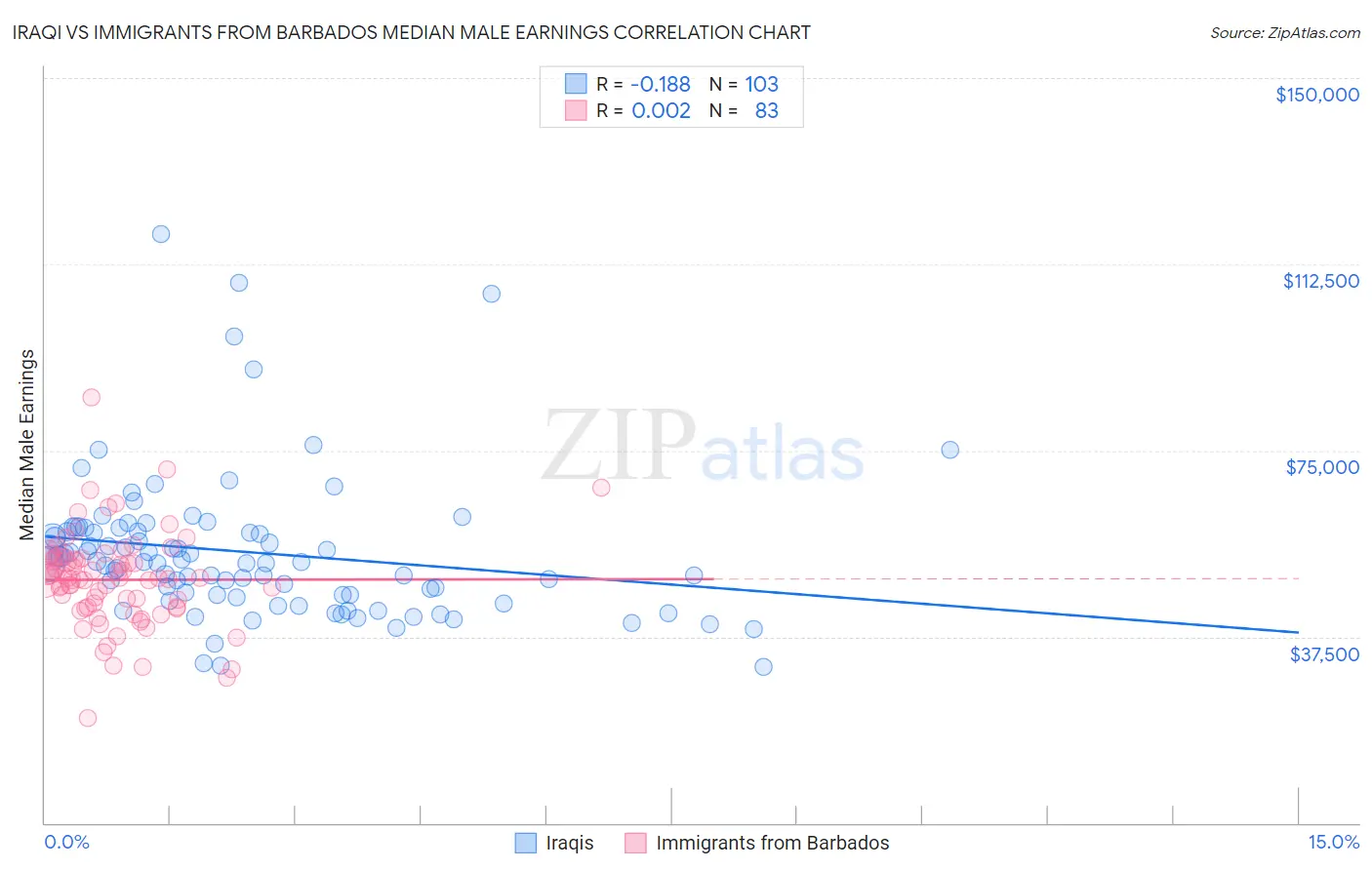 Iraqi vs Immigrants from Barbados Median Male Earnings