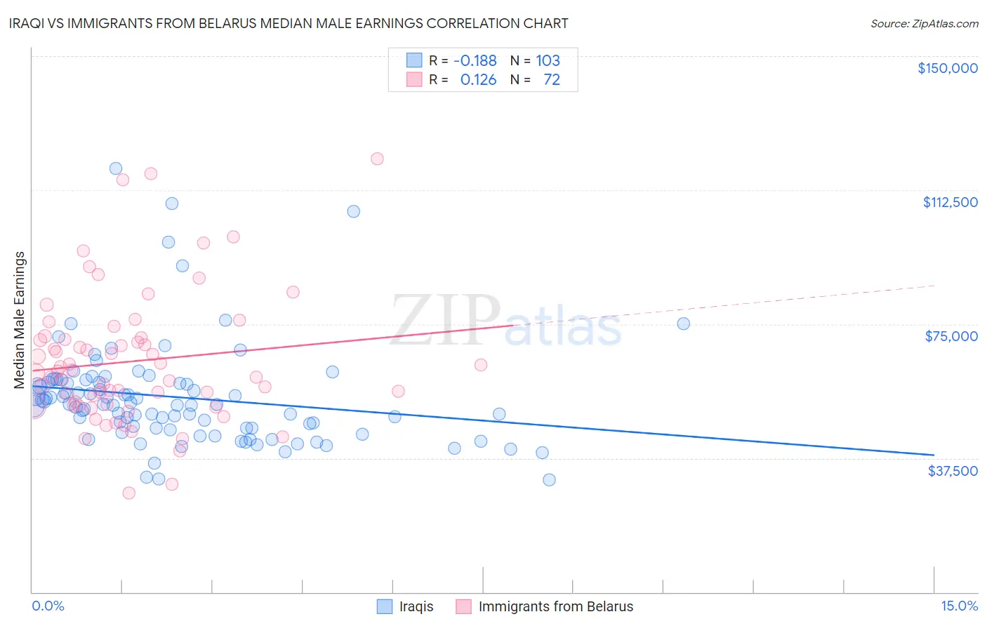 Iraqi vs Immigrants from Belarus Median Male Earnings