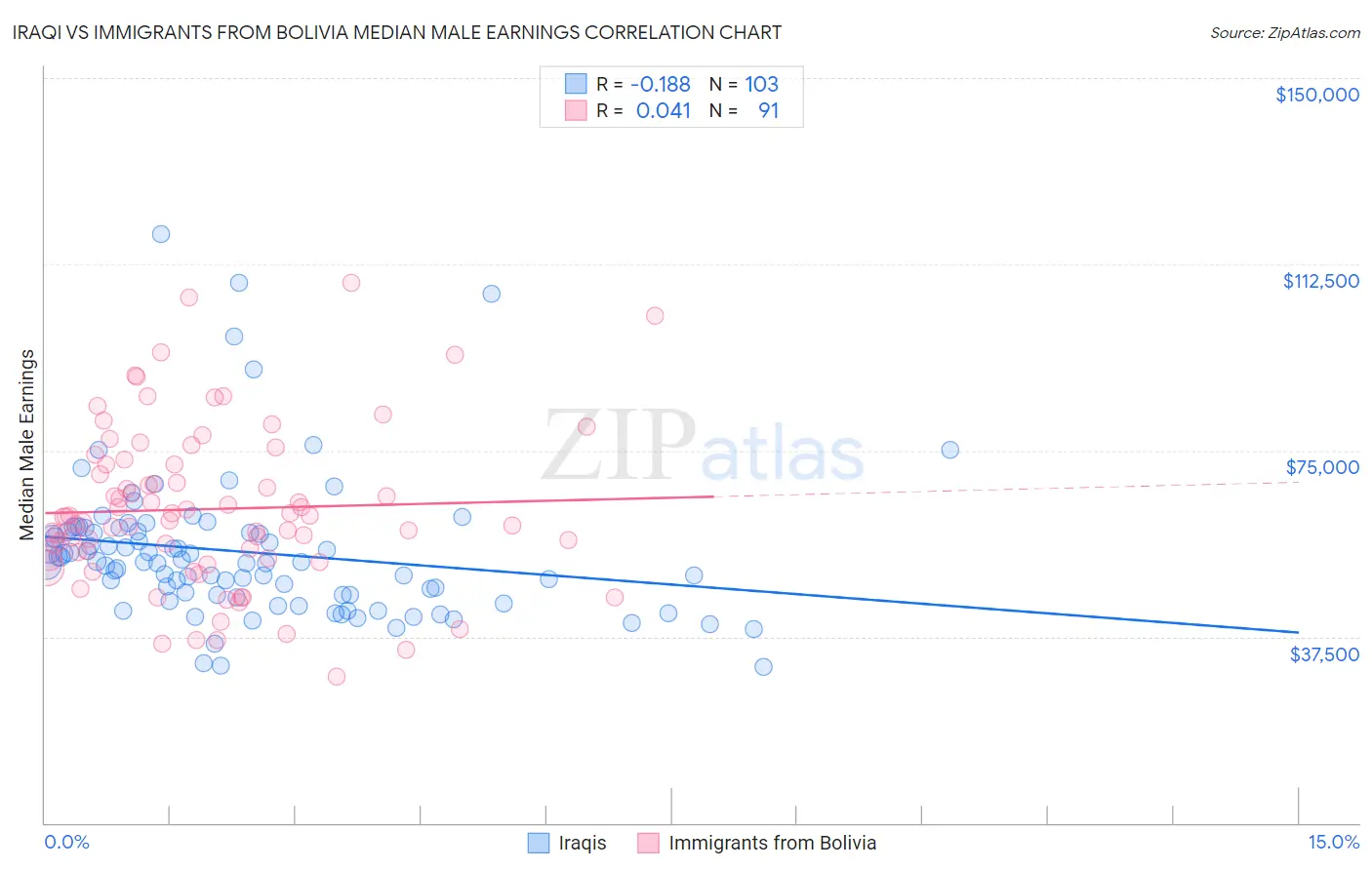 Iraqi vs Immigrants from Bolivia Median Male Earnings