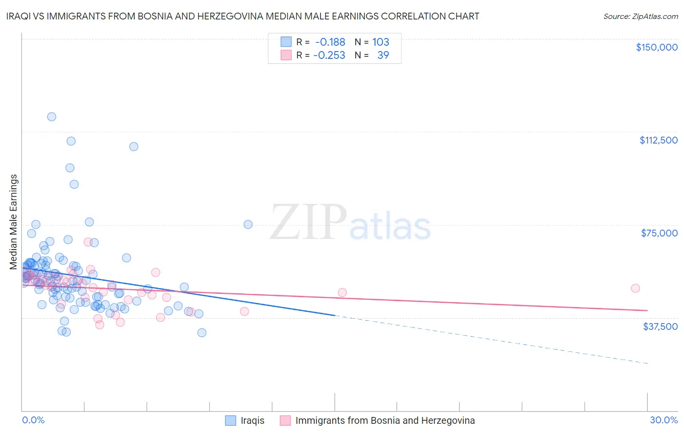 Iraqi vs Immigrants from Bosnia and Herzegovina Median Male Earnings