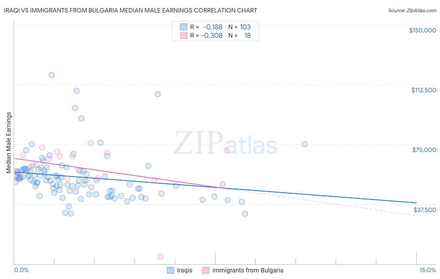 Iraqi vs Immigrants from Bulgaria Median Male Earnings