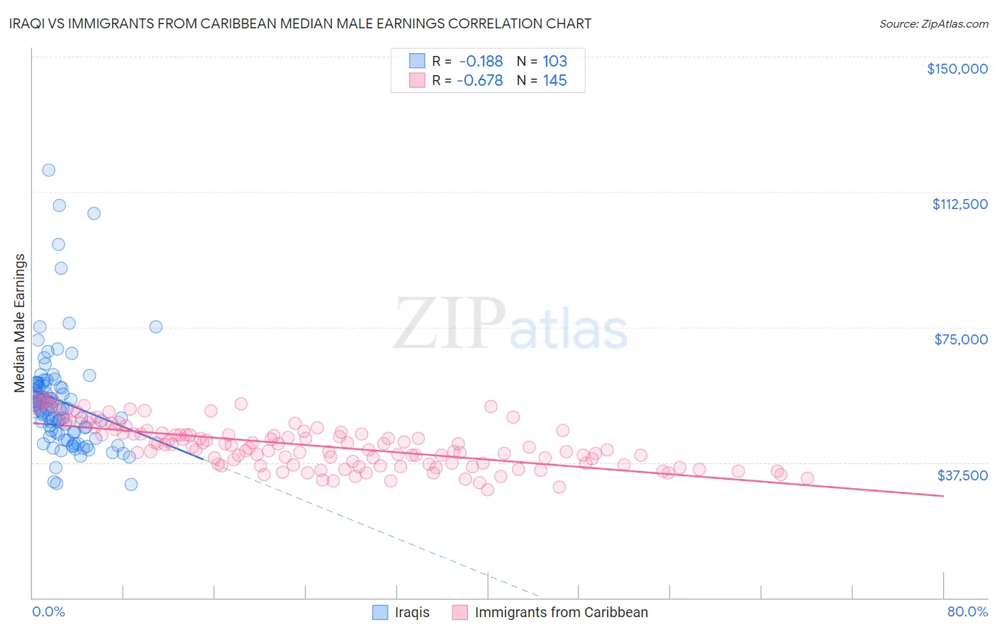 Iraqi vs Immigrants from Caribbean Median Male Earnings