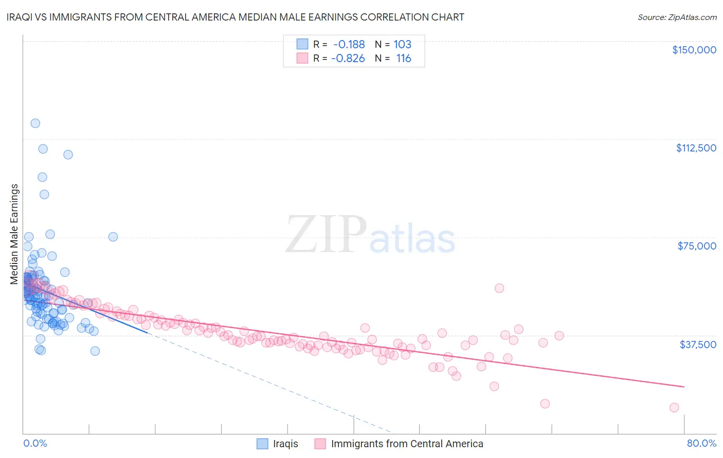 Iraqi vs Immigrants from Central America Median Male Earnings