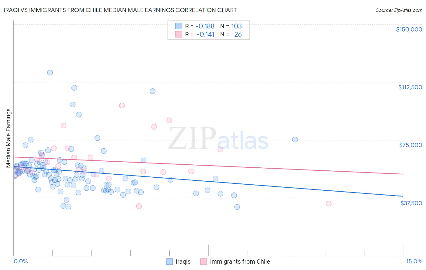 Iraqi vs Immigrants from Chile Median Male Earnings