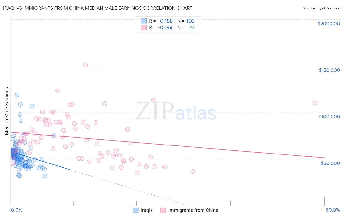 Iraqi vs Immigrants from China Median Male Earnings