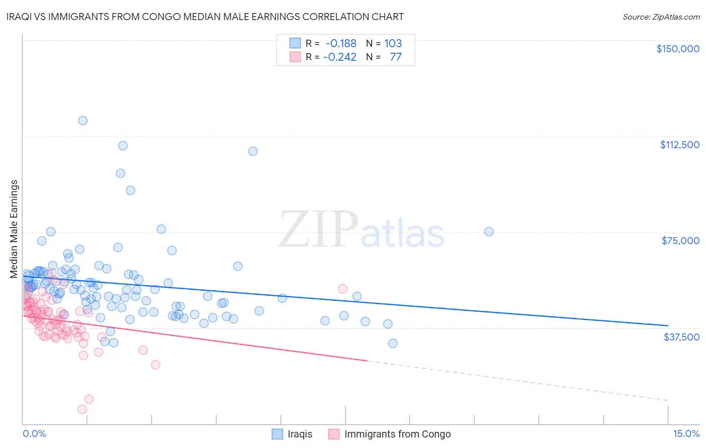 Iraqi vs Immigrants from Congo Median Male Earnings