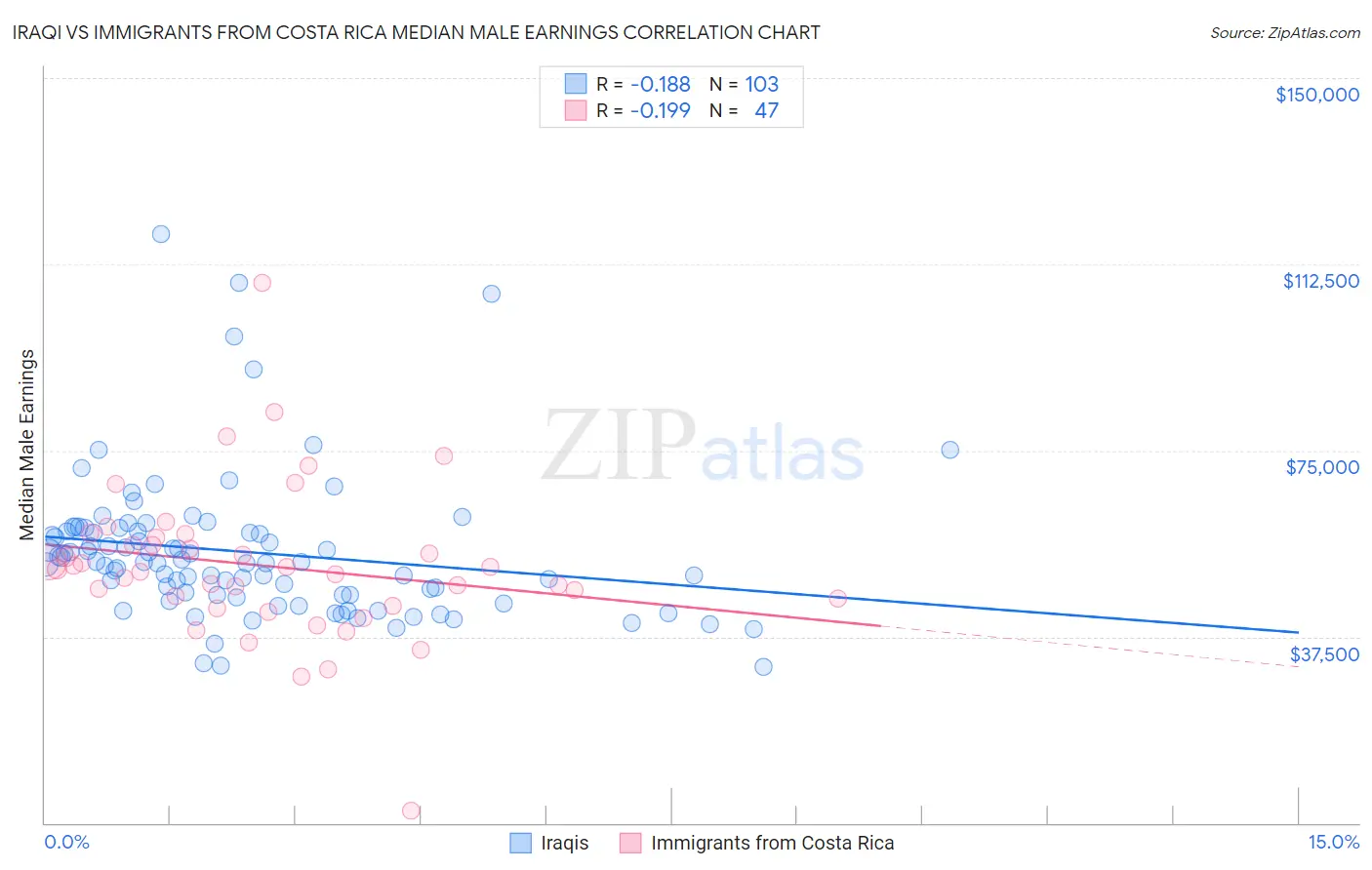 Iraqi vs Immigrants from Costa Rica Median Male Earnings