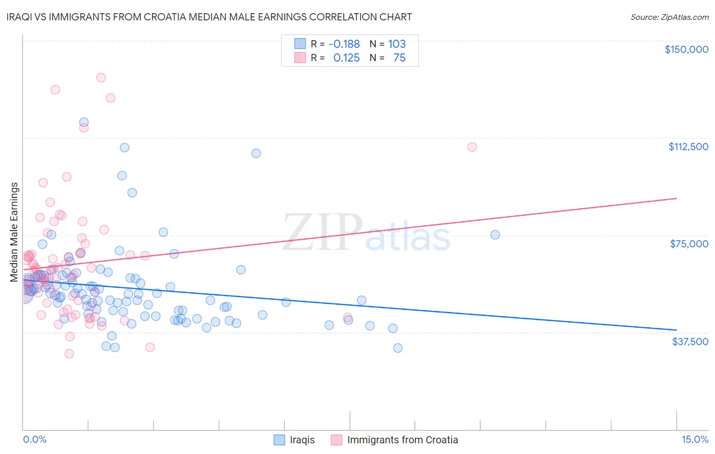 Iraqi vs Immigrants from Croatia Median Male Earnings