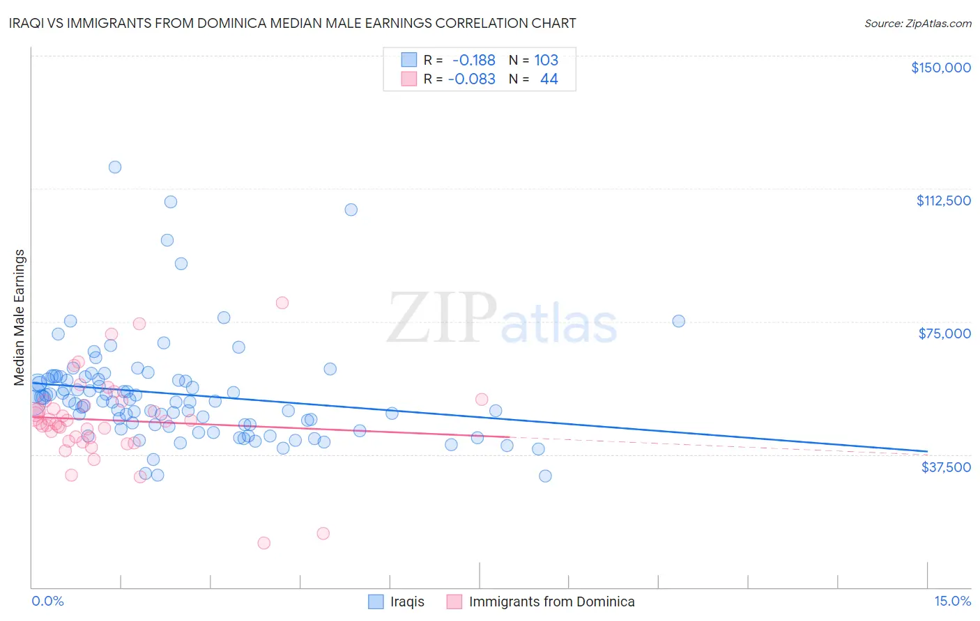 Iraqi vs Immigrants from Dominica Median Male Earnings