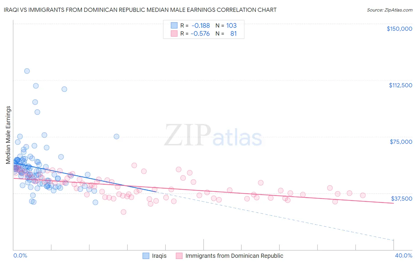 Iraqi vs Immigrants from Dominican Republic Median Male Earnings