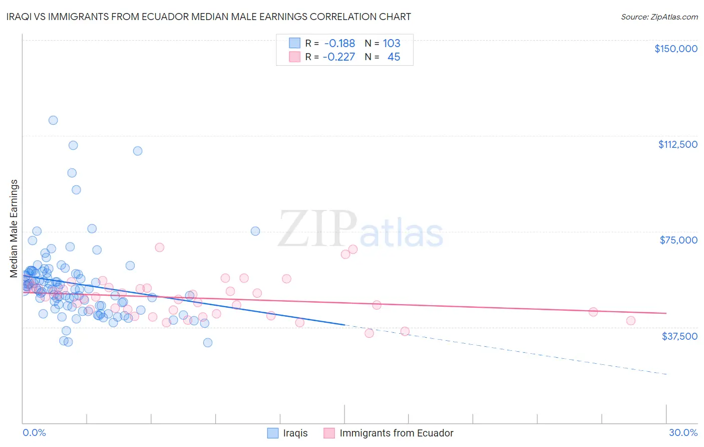 Iraqi vs Immigrants from Ecuador Median Male Earnings