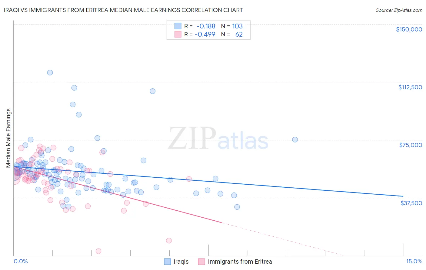 Iraqi vs Immigrants from Eritrea Median Male Earnings