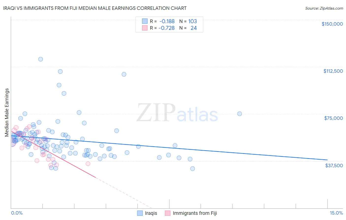 Iraqi vs Immigrants from Fiji Median Male Earnings