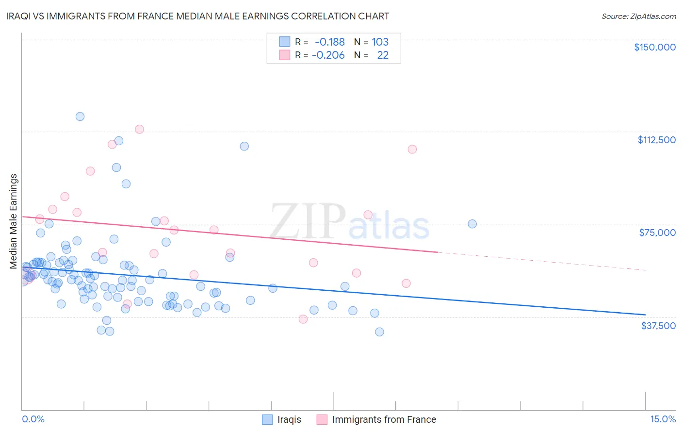 Iraqi vs Immigrants from France Median Male Earnings