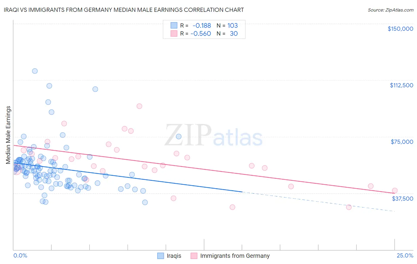 Iraqi vs Immigrants from Germany Median Male Earnings