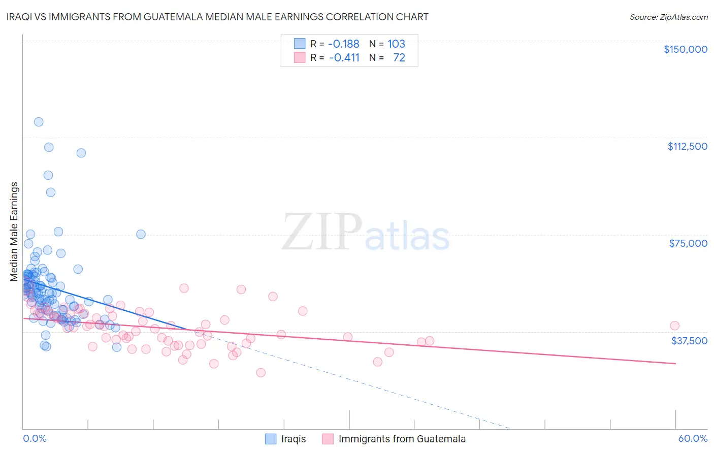 Iraqi vs Immigrants from Guatemala Median Male Earnings