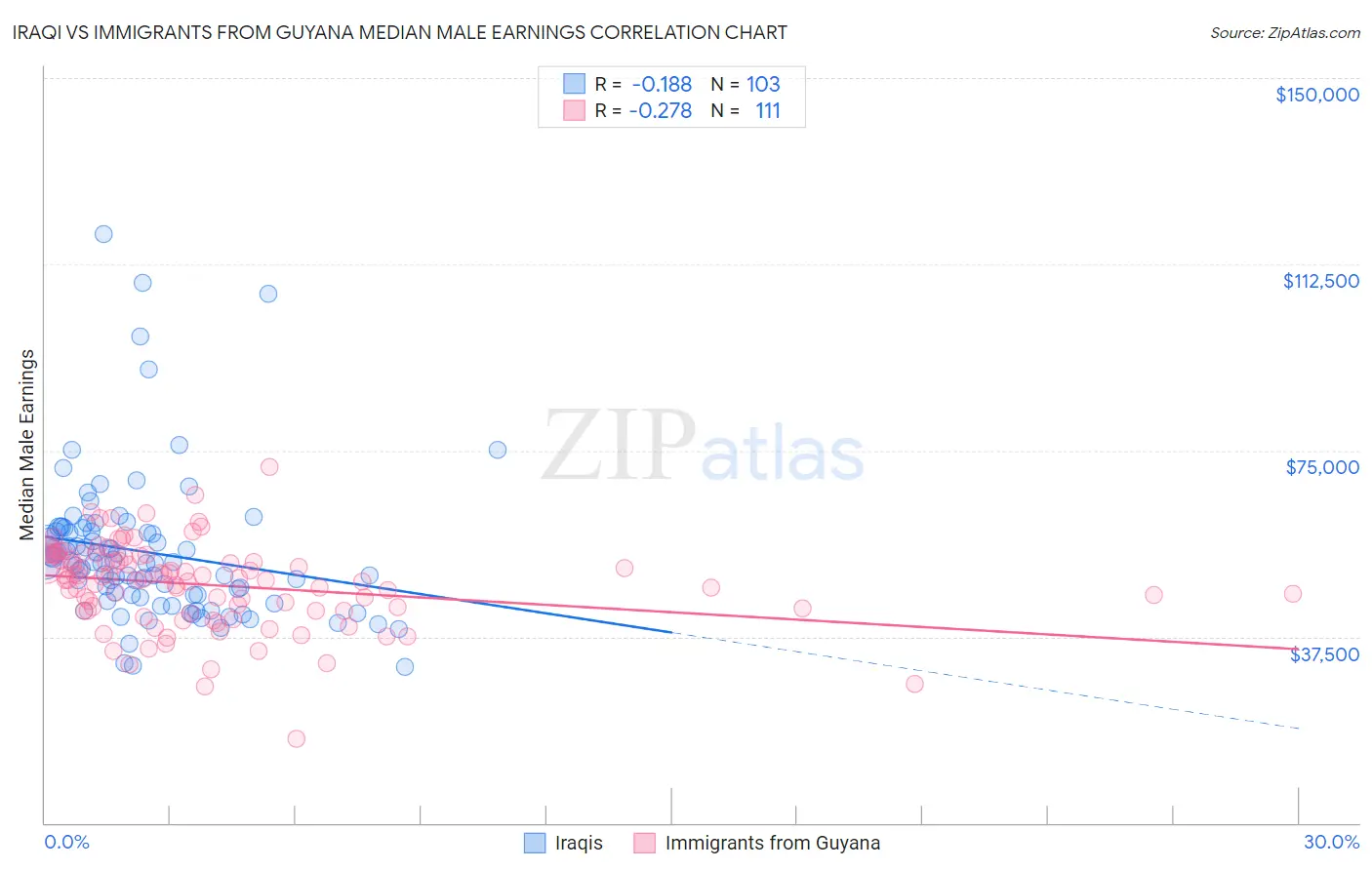 Iraqi vs Immigrants from Guyana Median Male Earnings