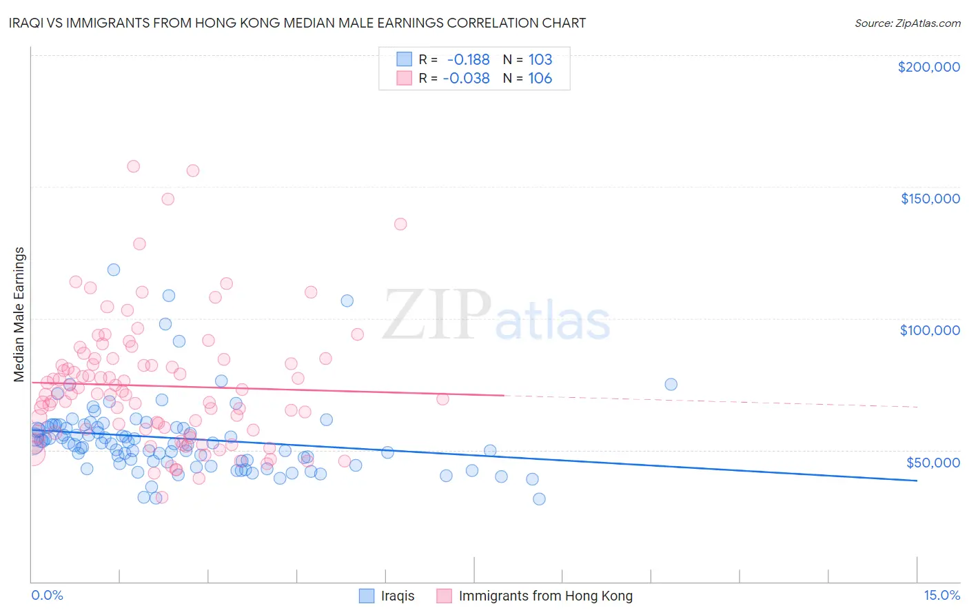 Iraqi vs Immigrants from Hong Kong Median Male Earnings