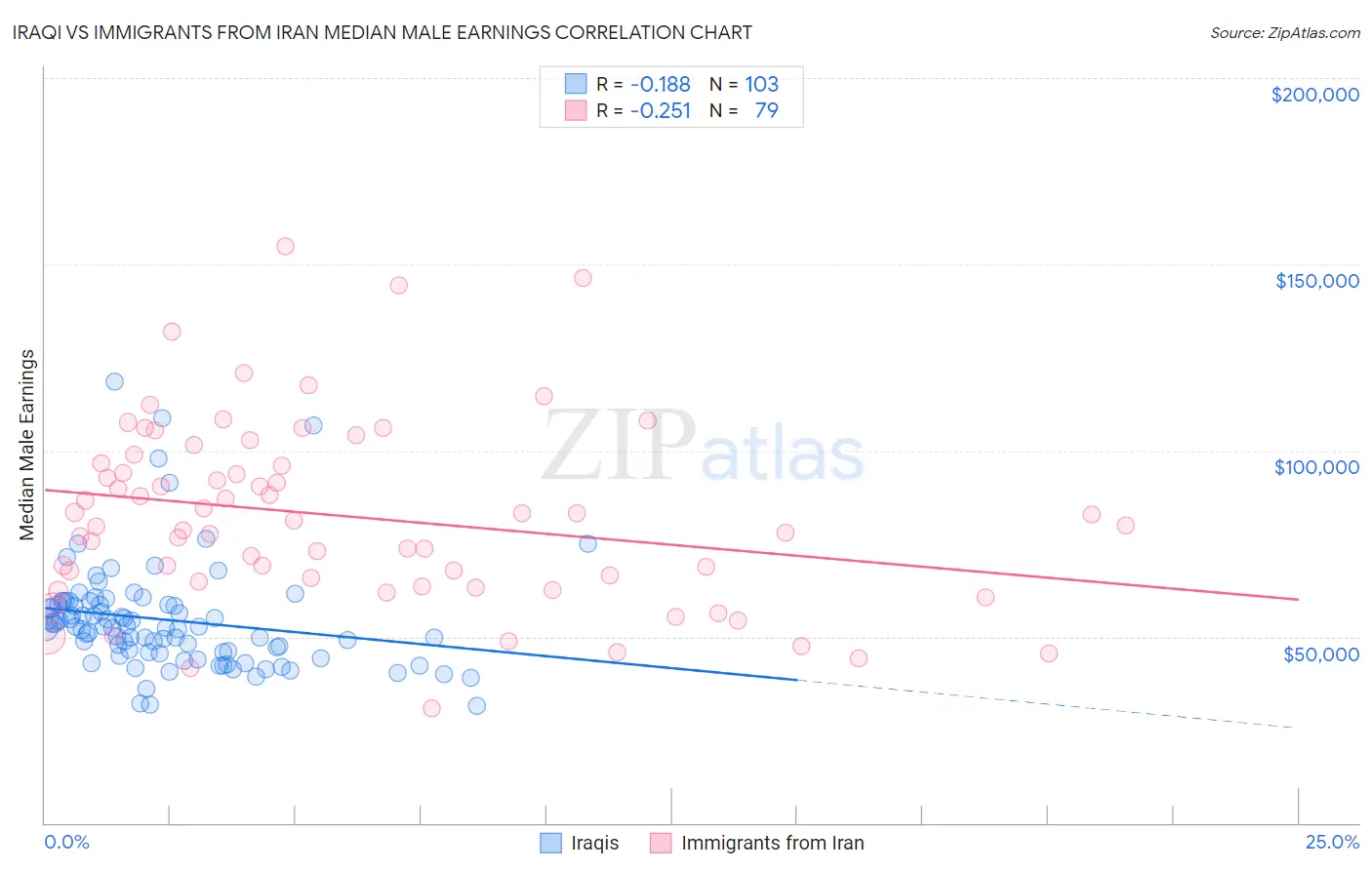 Iraqi vs Immigrants from Iran Median Male Earnings