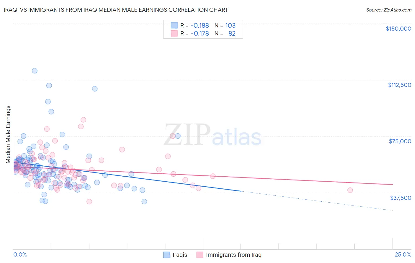 Iraqi vs Immigrants from Iraq Median Male Earnings