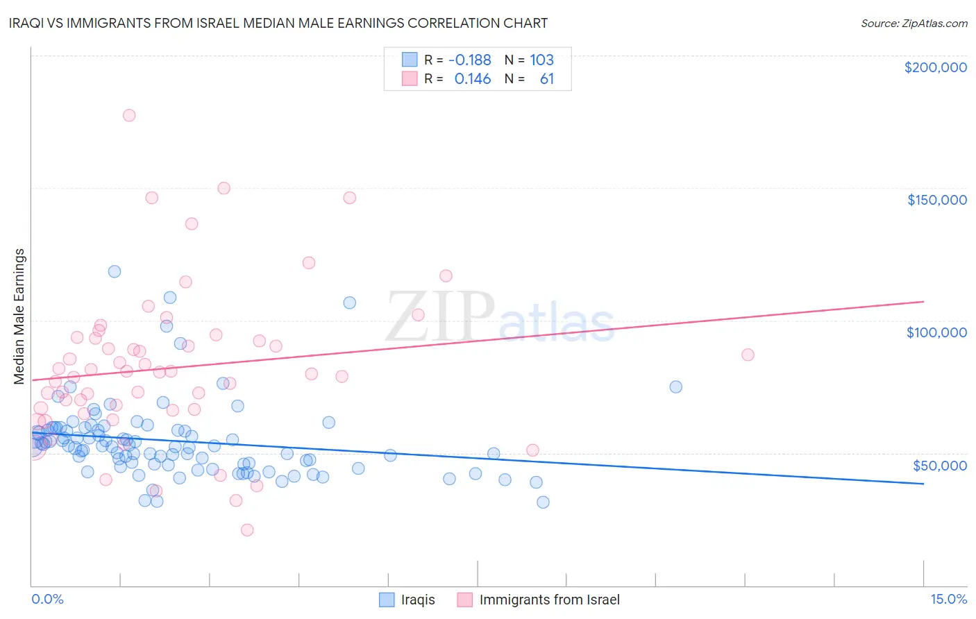 Iraqi vs Immigrants from Israel Median Male Earnings