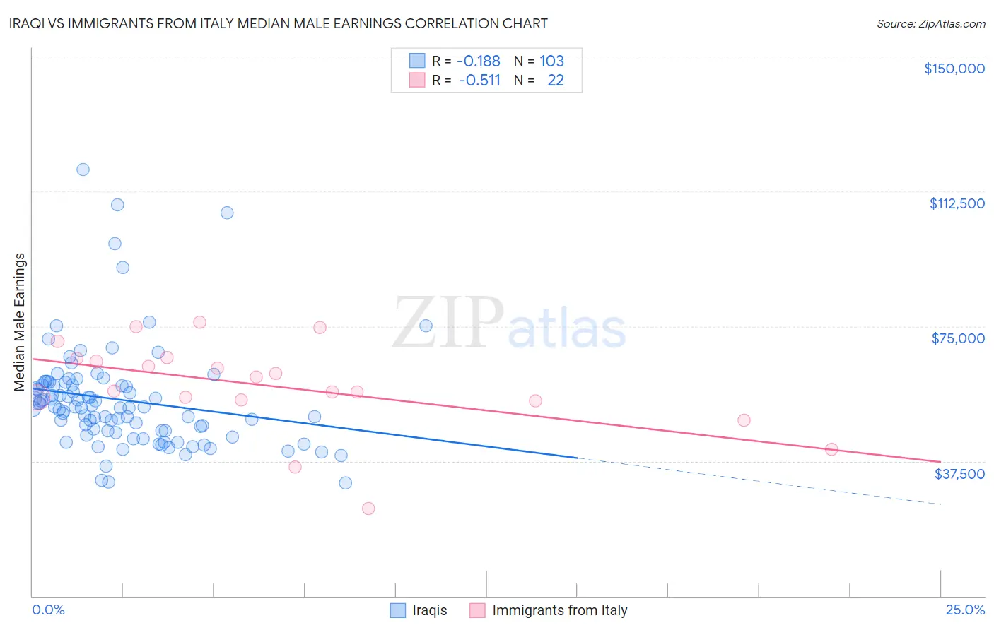 Iraqi vs Immigrants from Italy Median Male Earnings