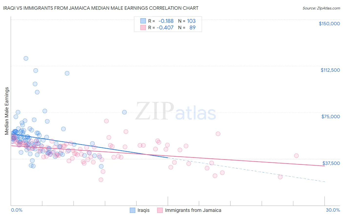 Iraqi vs Immigrants from Jamaica Median Male Earnings